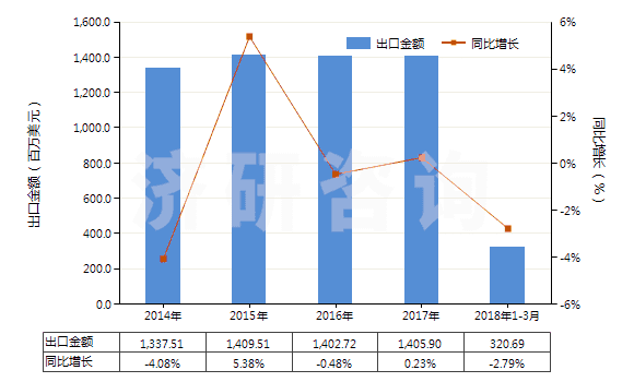 2014-2018年3月中國電力(HS27160000)出口總額及增速統(tǒng)計 2014-2018年3月中國電力(HS27160000)出口總額及增速統(tǒng)計